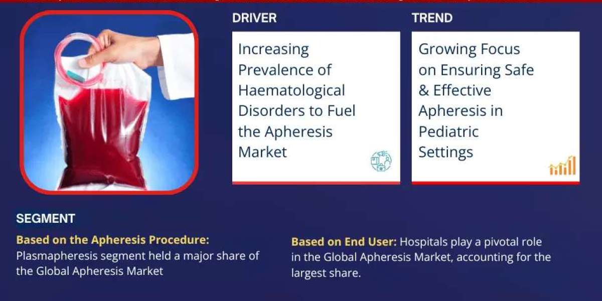 Apheresis Market Set to Surge at 8.75% CAGR from 2024-2030