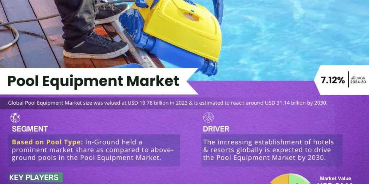 Pool Equipment Market is estimated to grow at a CAGR of over 7.12% During 2024-2030