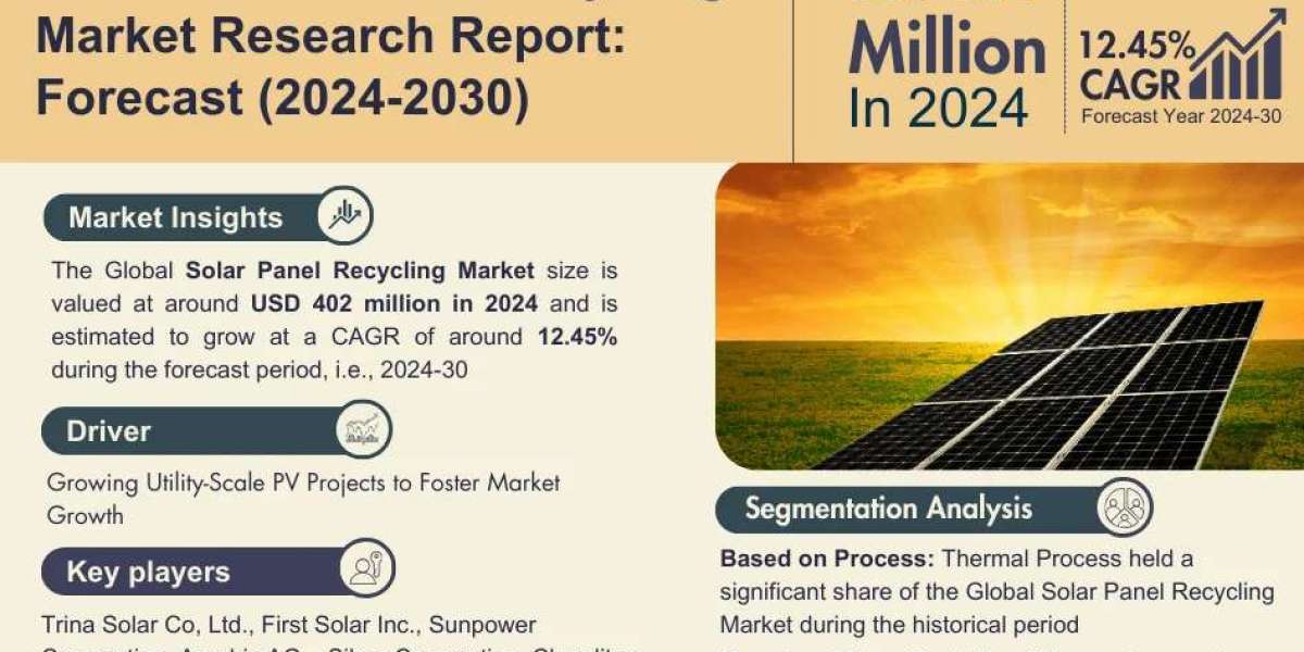 Solar Panel Recycling Market to Witness 12.45% CAGR Growth Between 2024 and 2030