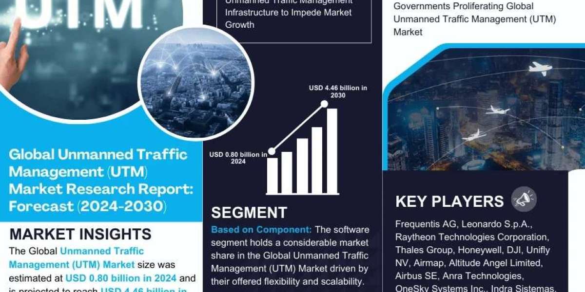 MarkNtel Advisors Insights:  Unmanned Traffic Management (UTM) market to Grow 33.01% from 2024-2030