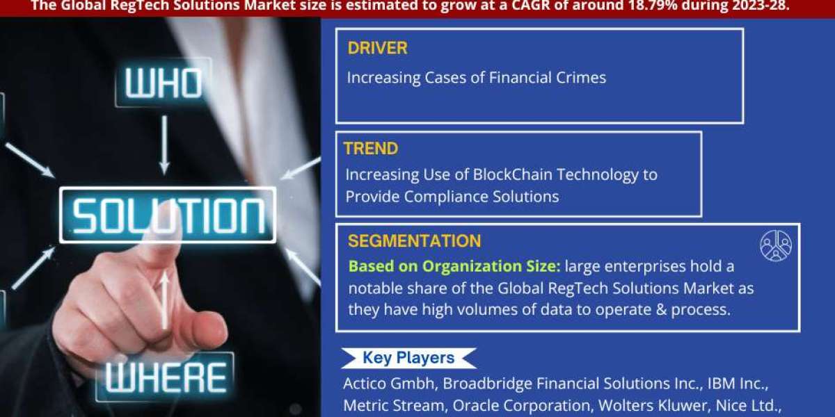 Forecast:  RegTech Solutions Market to Grow at 18.79% CAGR Over the Next Six Years