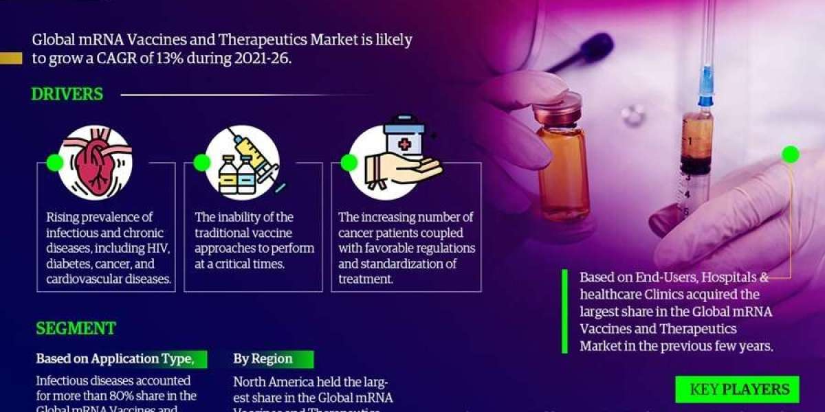 Growth Strategies and Trends: MRNA Vaccines and Therapeutics Market Size Analysis and Forecast by 2026