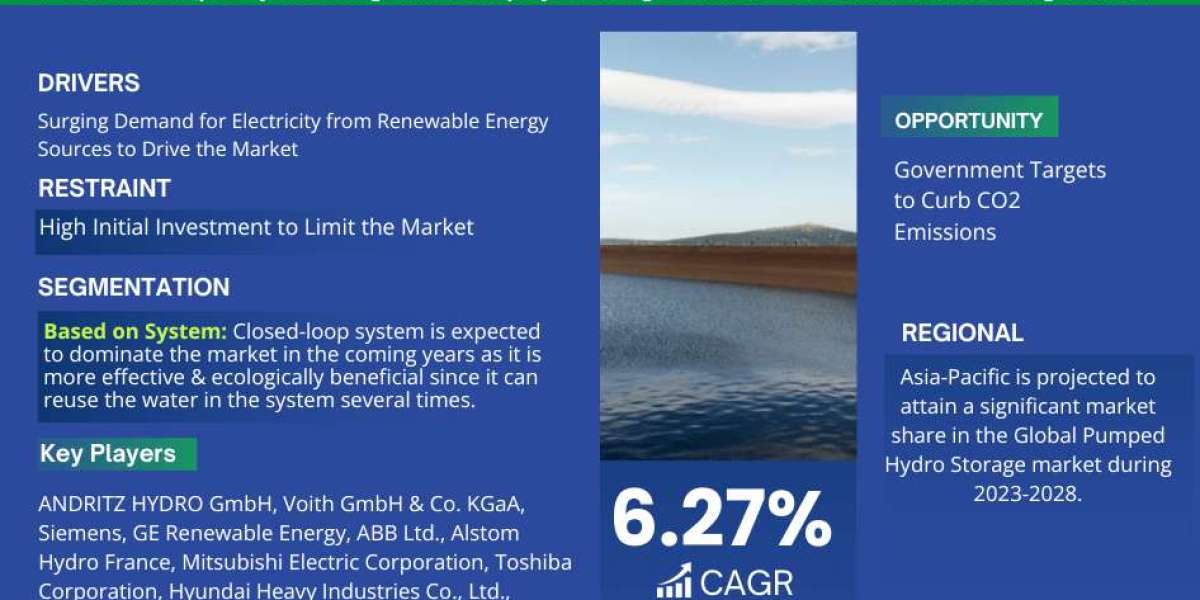 Forecast:  Pumped Hydro Storage Market to Grow at 6.27% CAGR Over the Next Six Years