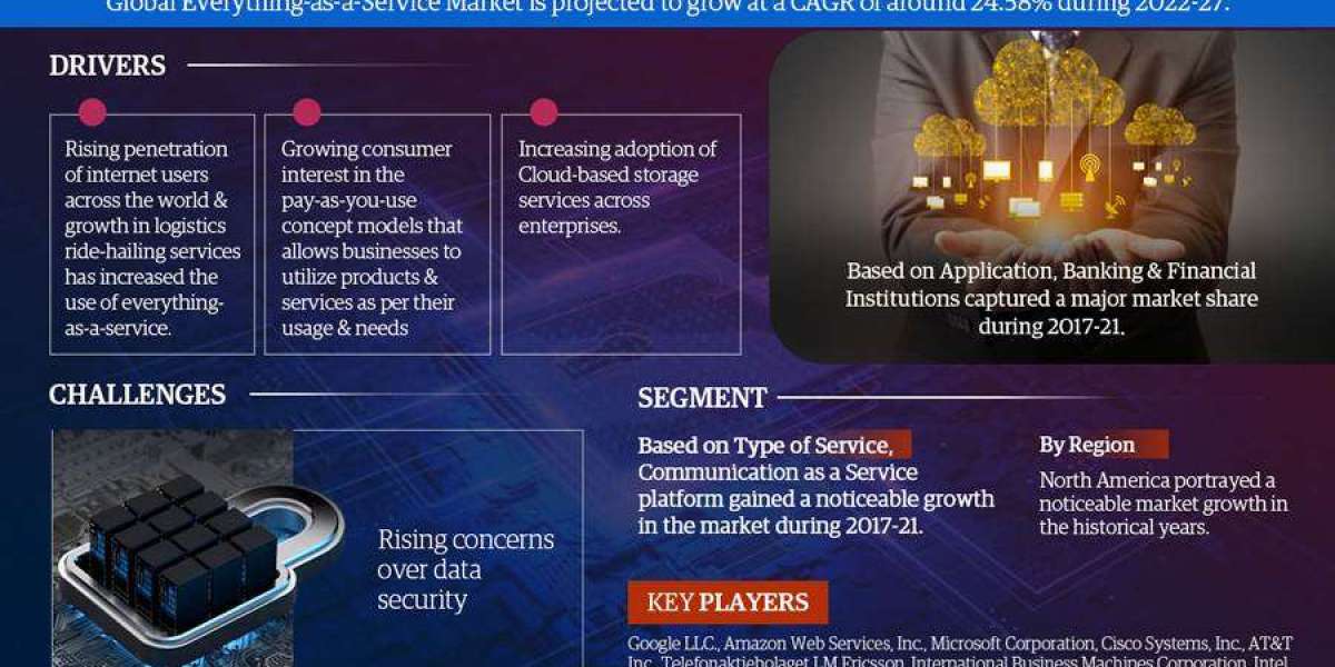 Exploring Everything as a Service Market Opportunity, Latest Trends, Demand, and Development By 2027