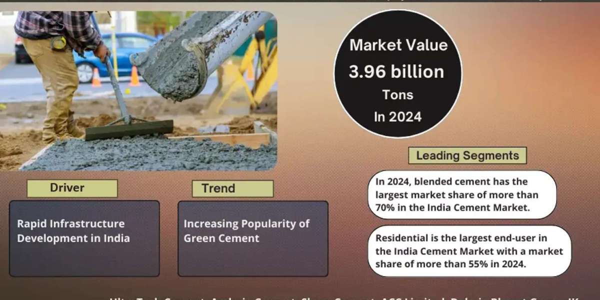 India Cement Market Share, Growth and Report 2030