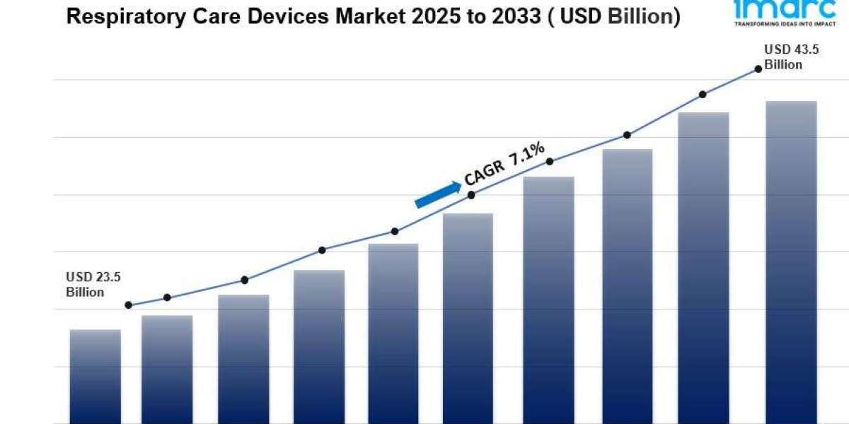 Respiratory Care Devices Market Size and Share Report 2033