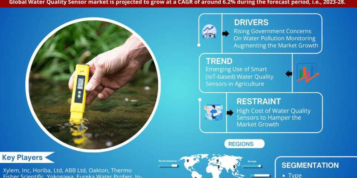 Water Quality Sensor Market Analysis 2023-2028: Demand, Size, Forecast– MarkNtel