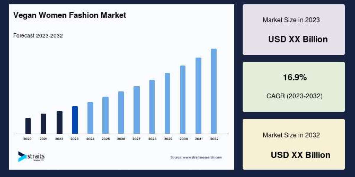 Vegan Women Fashion Market Applications, Growth, Size, Share Innovations Forecast by 2033