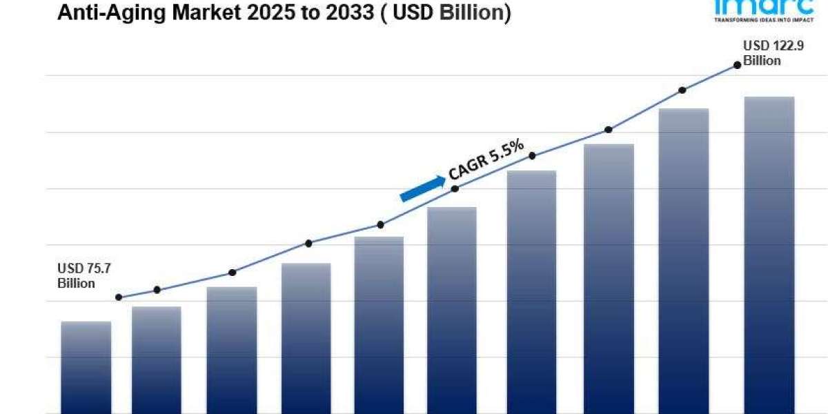 Anti-Aging Market is Expected to Reach USD 122.9 Billion by 2033