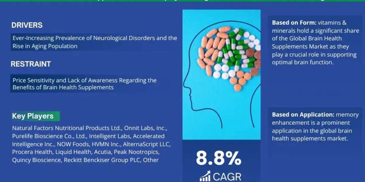 Forecast:  Brain Health Supplements Market to Grow at 8.8% CAGR Over the Next Six Years