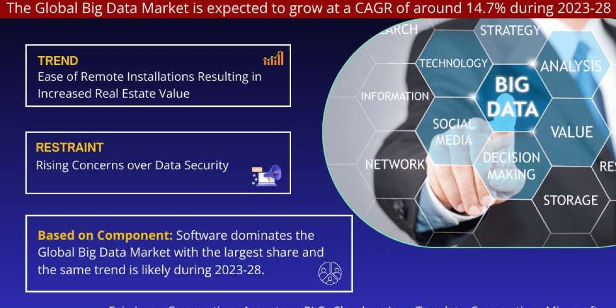 Big Data Market Breakdown By Size, Share, Growth, Trends, and Industry 2028