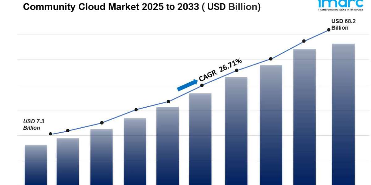 Community Cloud Market is Projected to Hit USD 68.2 Billion by 2033