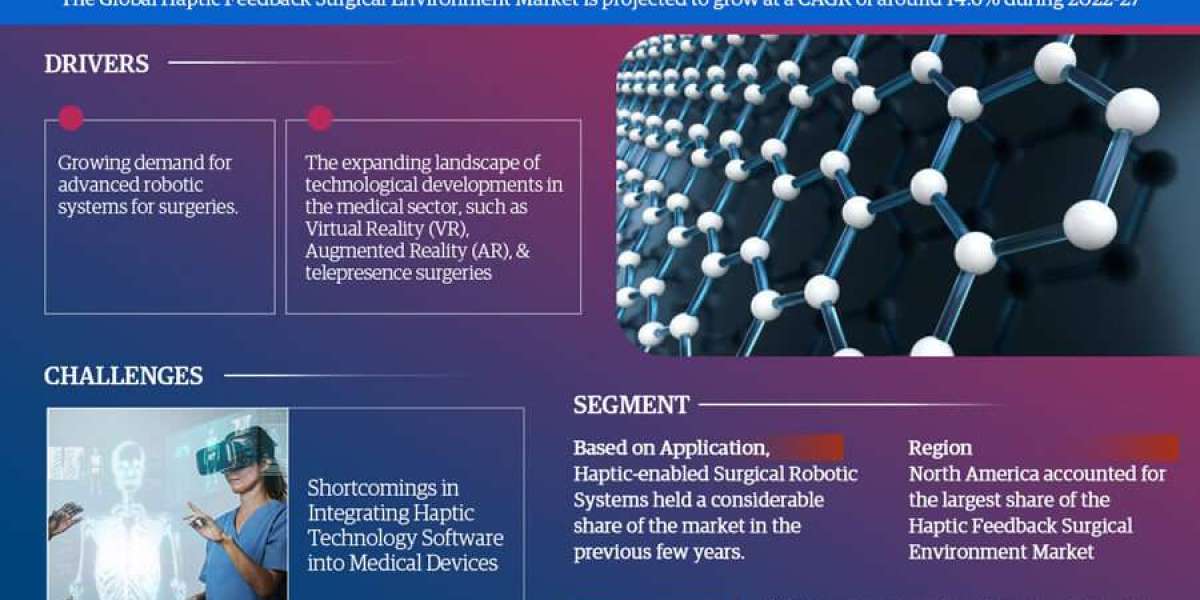 Haptic Feedback Surgical Environment Market Size, Share, and Trends Analysis with CAGR 14.6% Forecast (2022-2027)