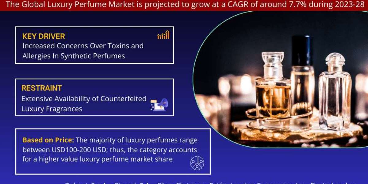 Luxury Perfume Market Breakdown By Size, Share, Growth, Trends, and Industry 2028