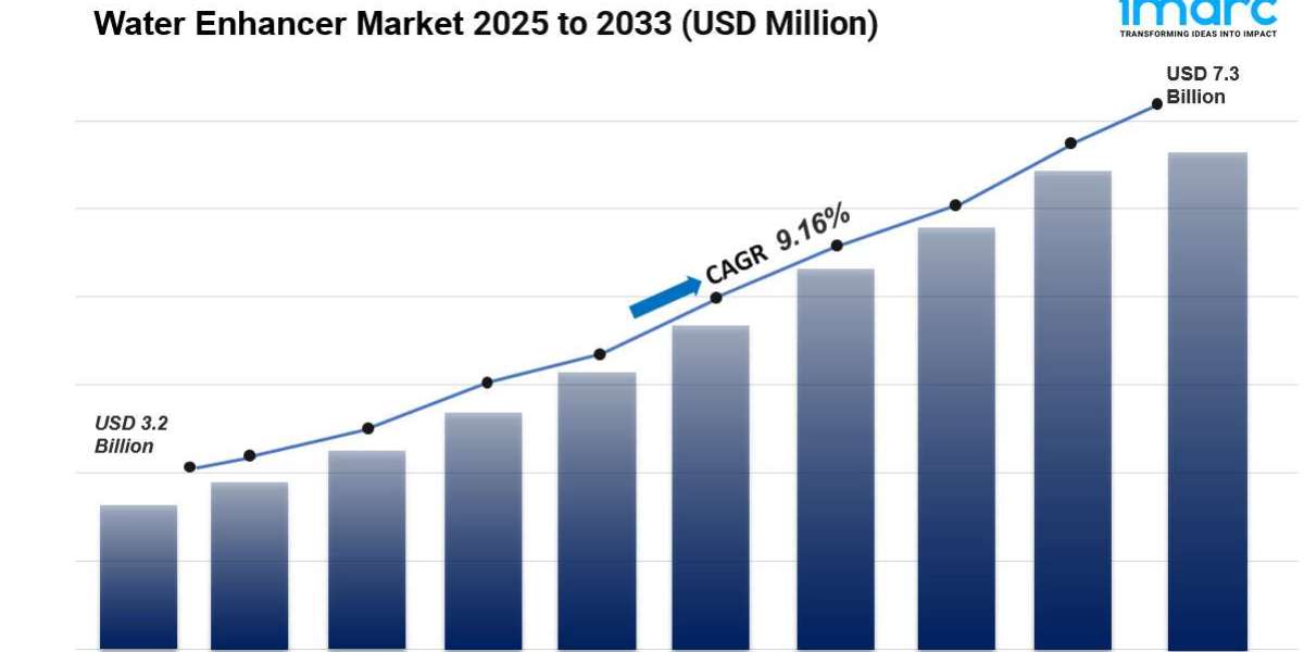 Water Enhancer Market to Surpass USD 7.3 Billion by 2033 | CAGR 9.16% During 2025-2033