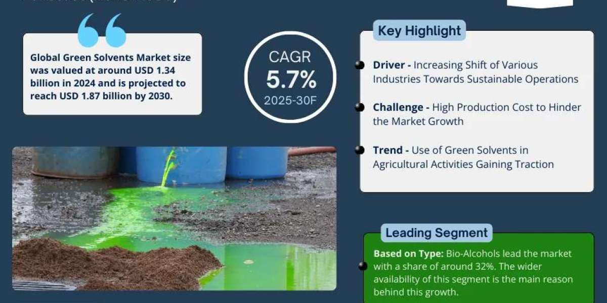 Global Green Solvents Market Set to Surge to USD 1.87 billion by 2030 at 5.7% CAGR | MarkNtel Advisors