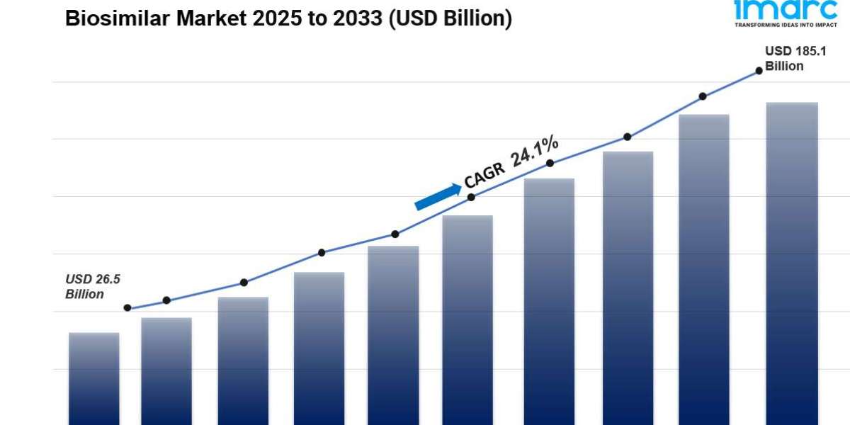 Biosimilar Market is Expected to Grow USD 185.1 Billion by 2033