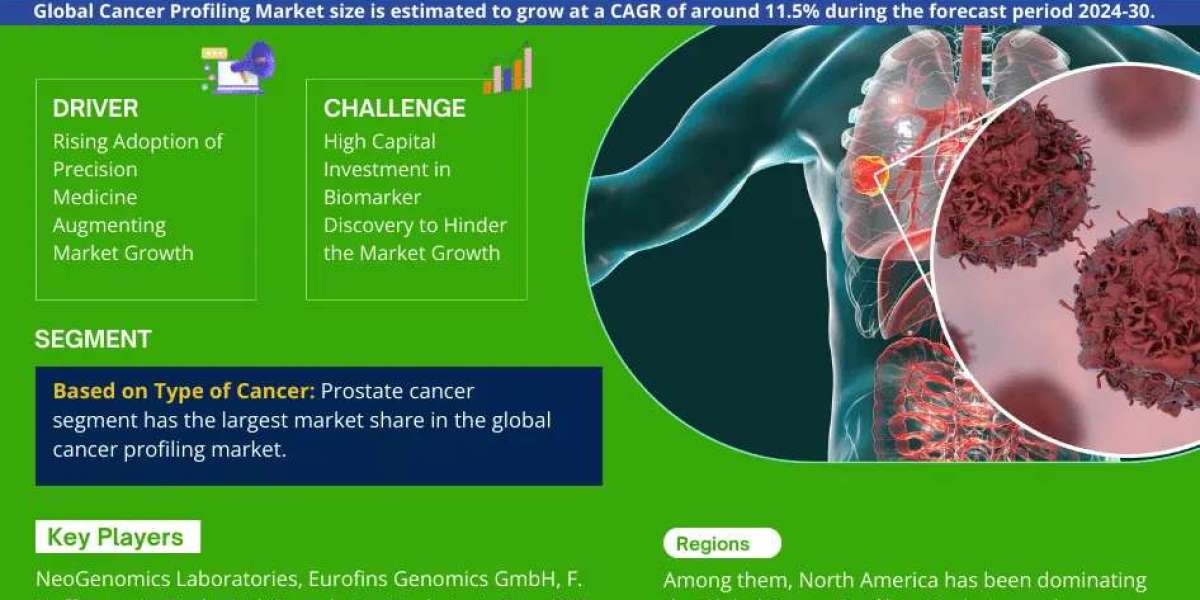 Cancer Profiling Market is Projected to Grow at a CAGR of 11.5% from 2024-30| MarkNtel Advisors