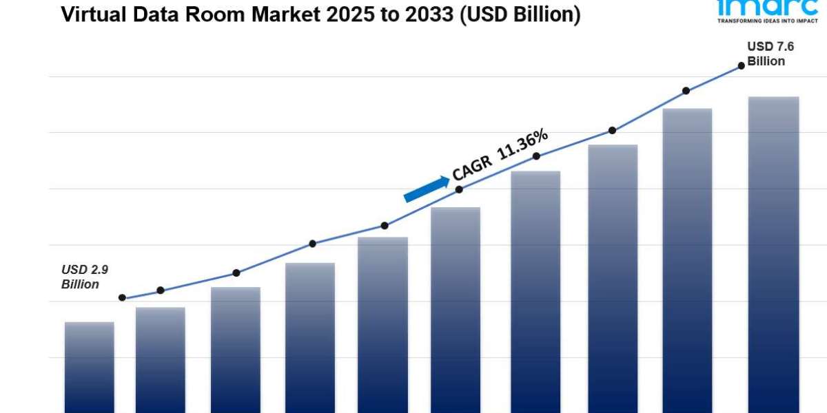 Virtual Data Room Market is Expected to Reach USD 7.6 Billion by 2033 | CAGR During 11.36%