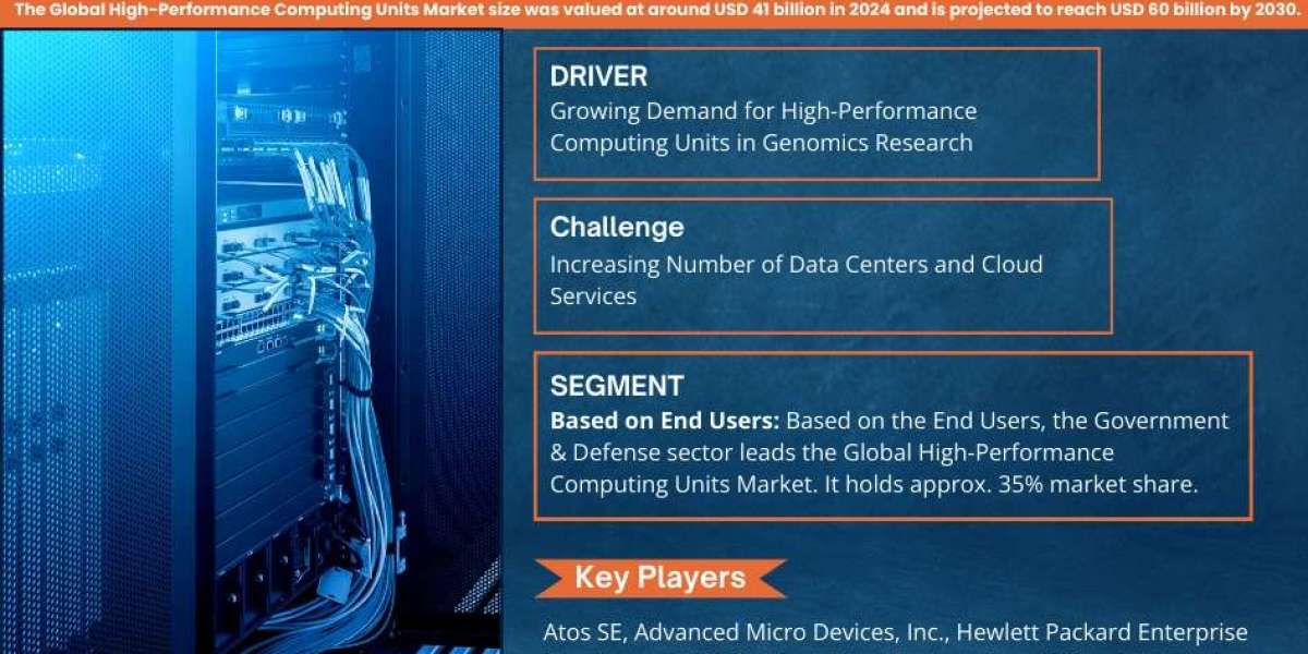 High-Performance Computing Units Market is Projected to Grow at a CAGR of 7% from 2025-2030 | MarkNtel Advisors