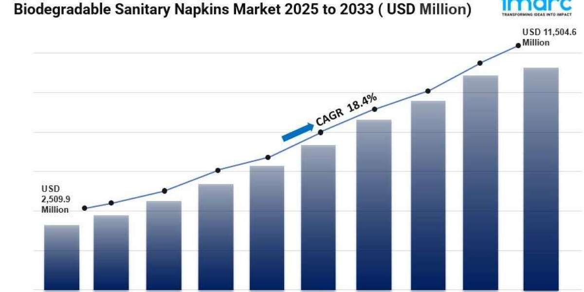 Biodegradable Sanitary Napkins Market Size, Share and Forecast 2025-2033