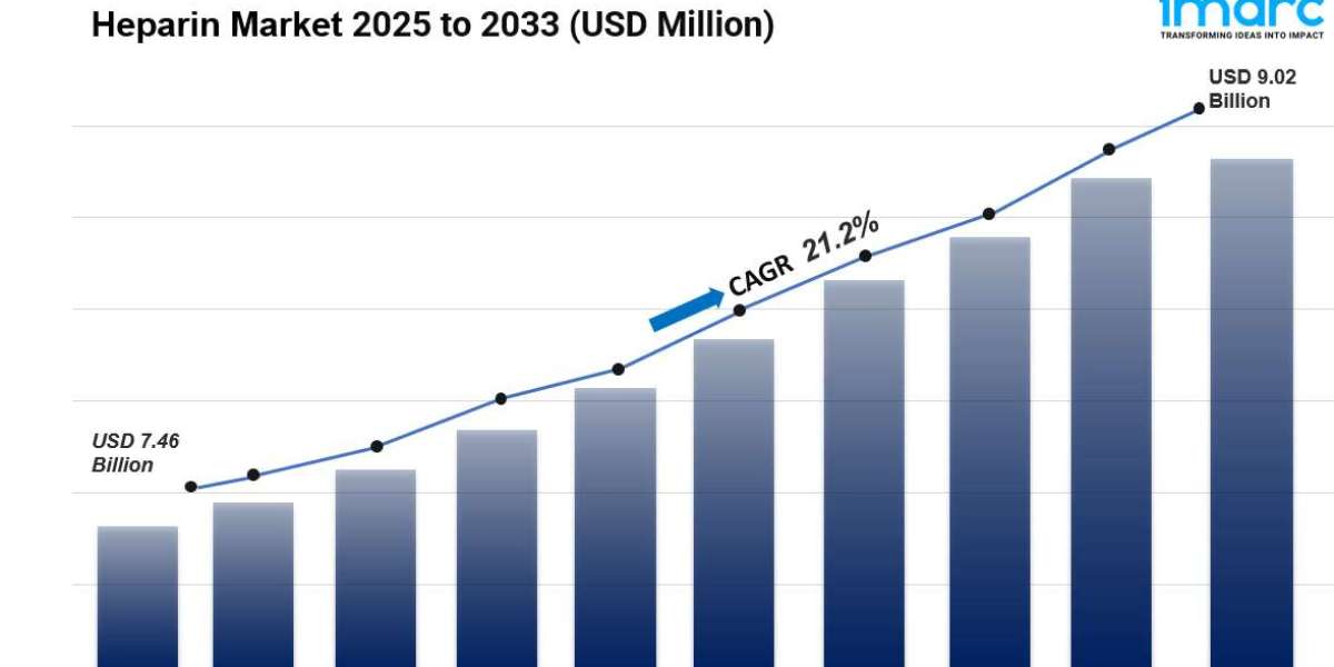 Heparin Market is Expected to Reach USD 9.02 Billion by 2033