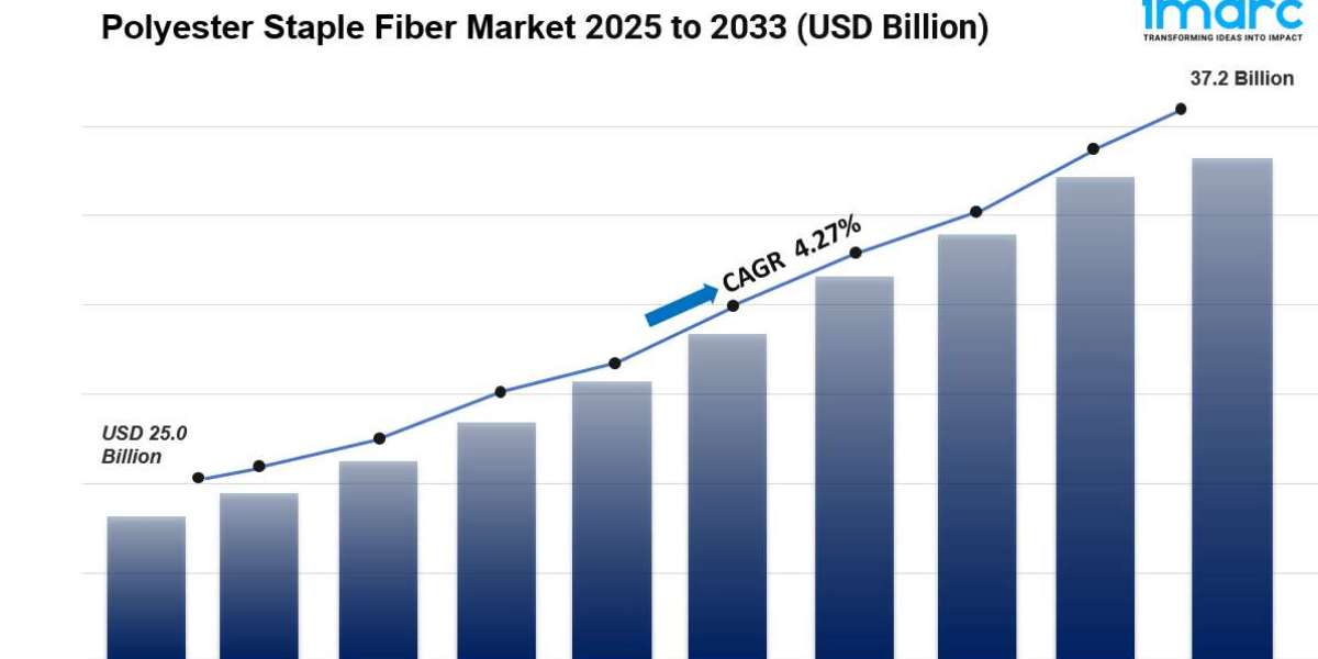 Polyester Staple Fiber Market is Expected USD 37.2 Billion by 2033