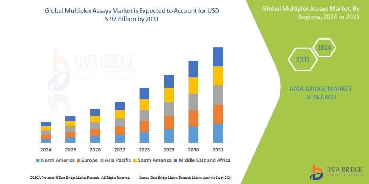 Multiplex Assays Market Expands Globally Driven by Demand for High-Throughput Diagnostics and Biomarker Discovery