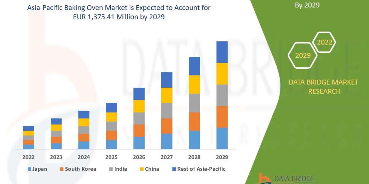 Asia-Pacific Baking Oven Market Size, Share, Key Drivers, Trends, Challenges and Competitive Analysis