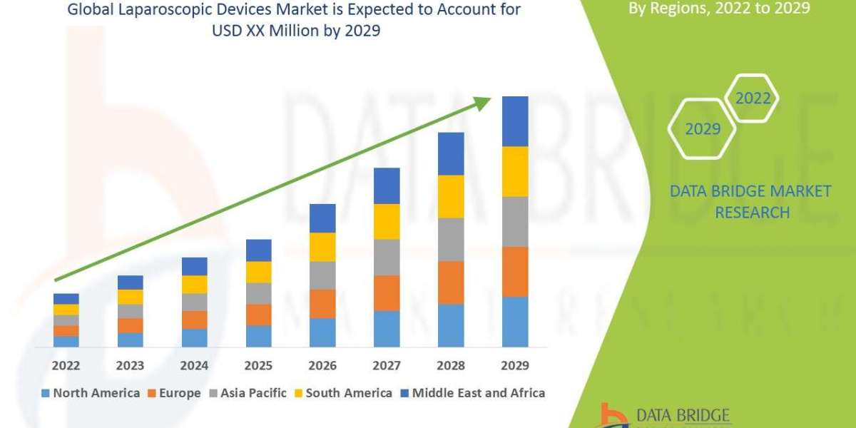 Laparoscopic Devices Market – Industry Trends and Forecast to 2029