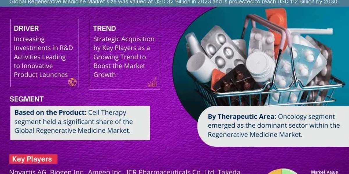 Regenerative Medicine Market Strategic Insights into Key Players 2024 to 2030