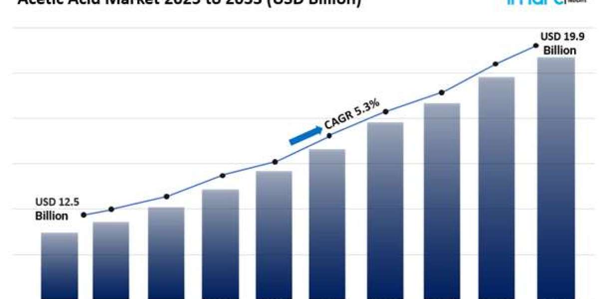 Acetic Acid Market Size, Share, Growth Trends Report 2025