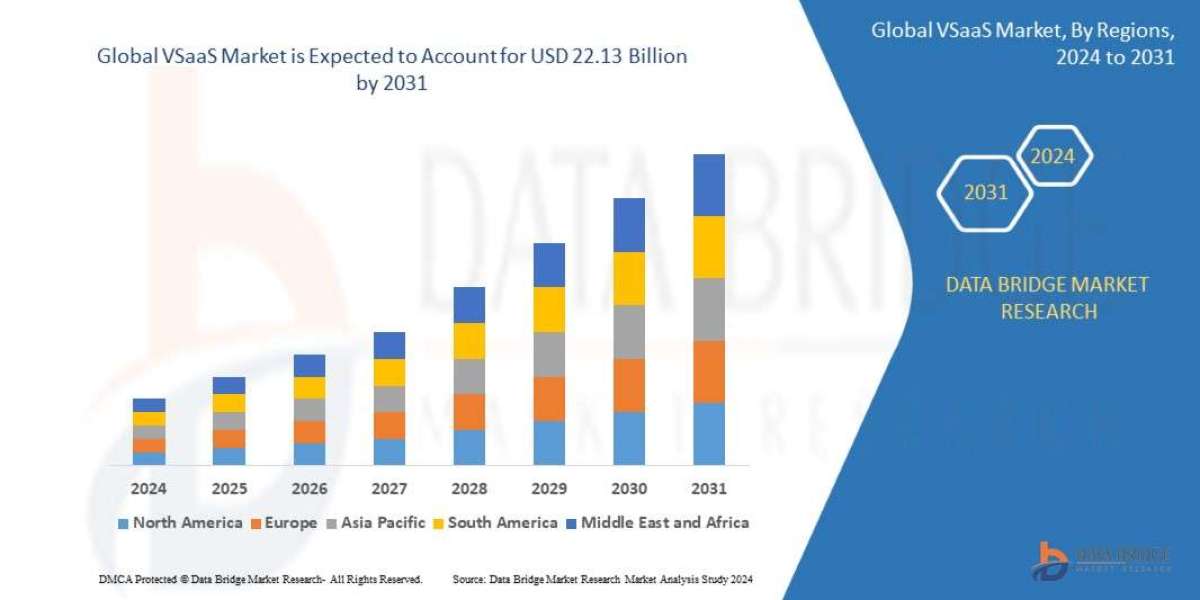 VSaaS Market Grows Worldwide as Businesses Prioritize Scalable Cloud-Based Security Solutions