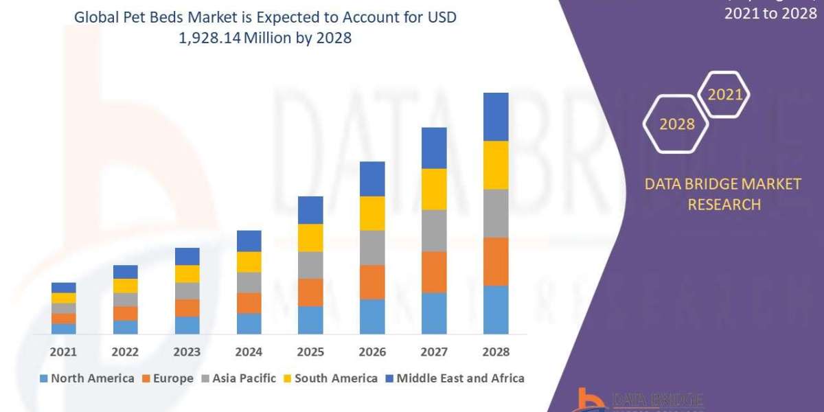 Pet Beds Market Rises as Pet Humanization and Premium Pet Care Trends Accelerate