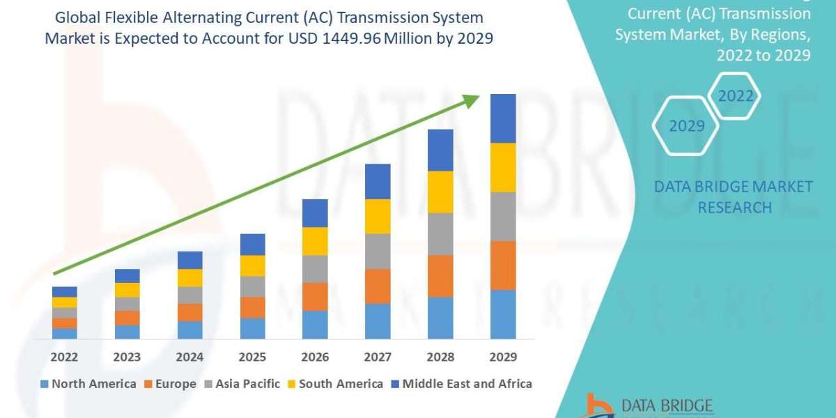 Flexible Alternating Current (AC) Transmission System Market Future Insights and Forecast Pections 2032