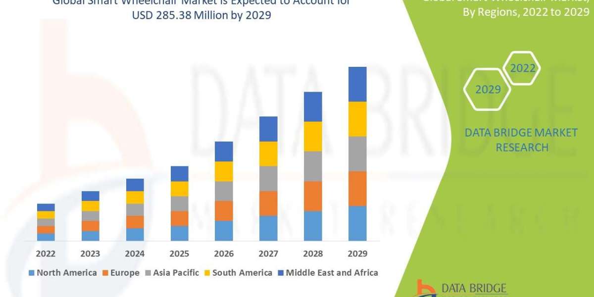 Smart Wheelchair Market Accelerates Globally with Advances in Assistive Technologies and Aging Population Needs
