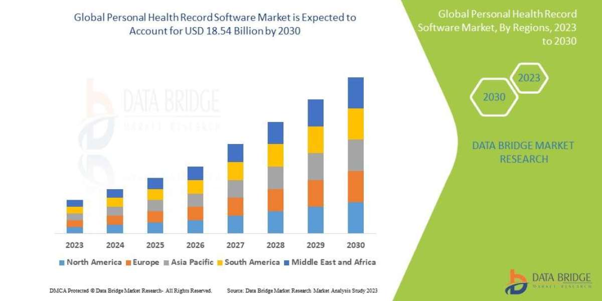 Personal Health Record Software Market Size Analysis Report, Share, Trends, Growth Opportunities and Competitive Outlook