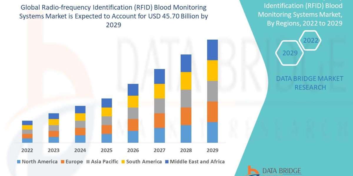 Radio-frequency Identification (RFID) Blood Monitoring Systems Market – Industry Trends and Forecast to 2029