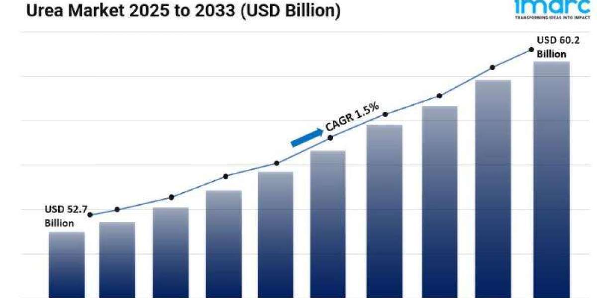 Urea Market Size, Share Industry Trend Report 2025