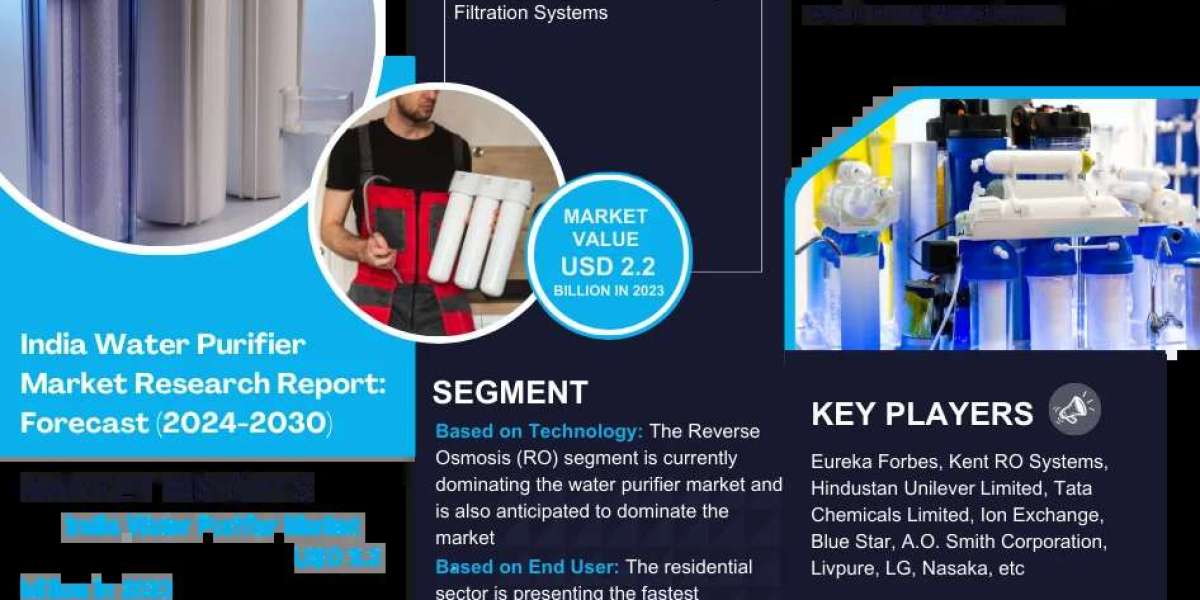 India Water Purifier Market to Witness 14.8% CAGR Growth Amid Rising Demand and Innovation