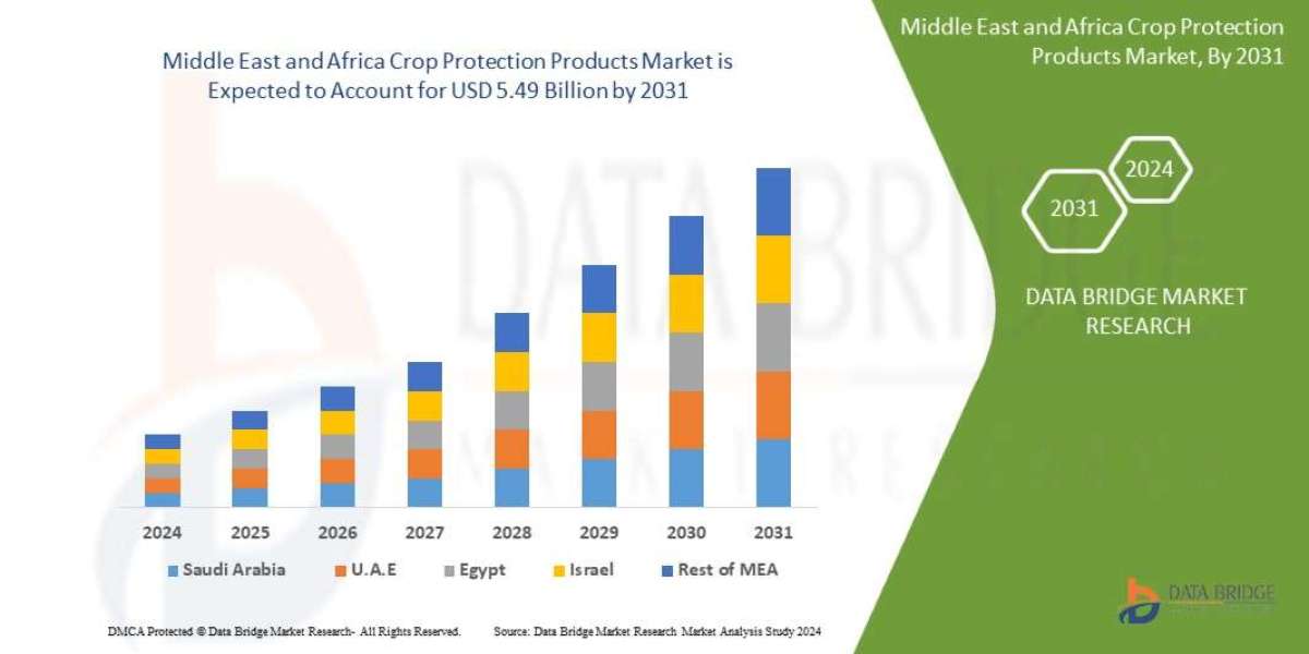 Middle East and Africa Crop Protection Market Grows on Back of Food Security and Agricultural Modernization