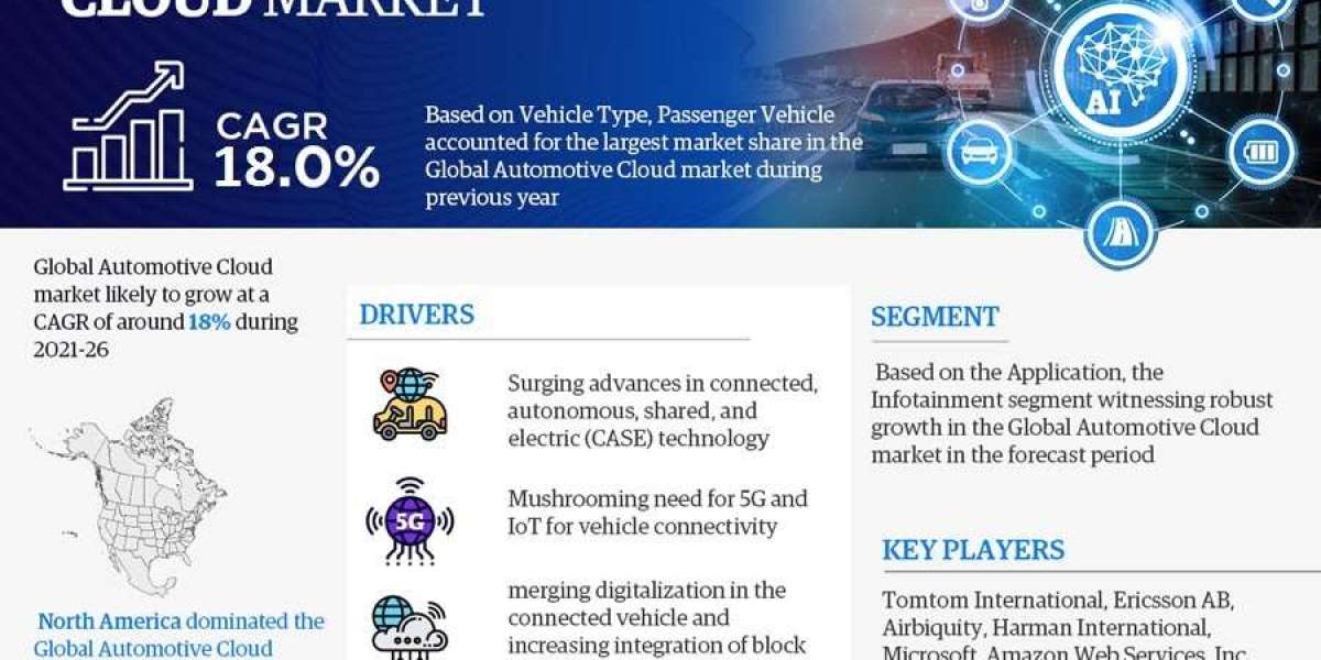 Automotive Cloud Market Trends, Analysis, and Future Outlook - 2026