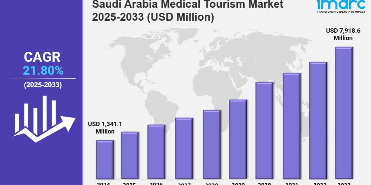 Saudi Arabia Medical Tourism Market Size, Share, Trends & Future Growth Insights 2033