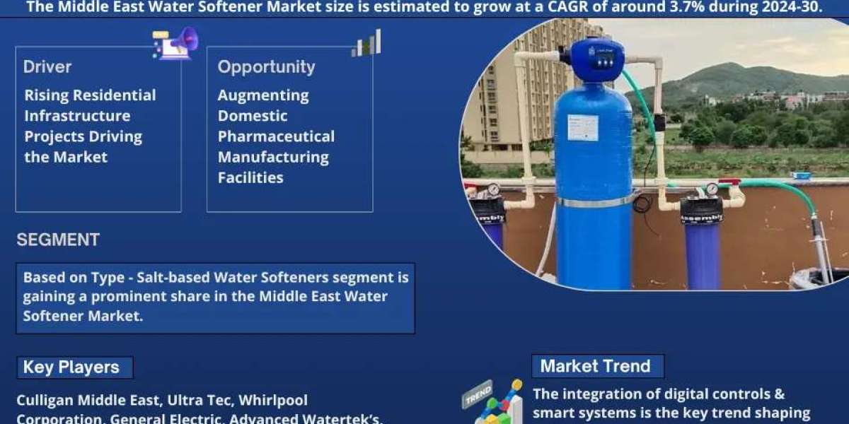Middle East Water Softener Market Expected to Grow at 3.7% CAGR | Key Trends And Forecast to 2030