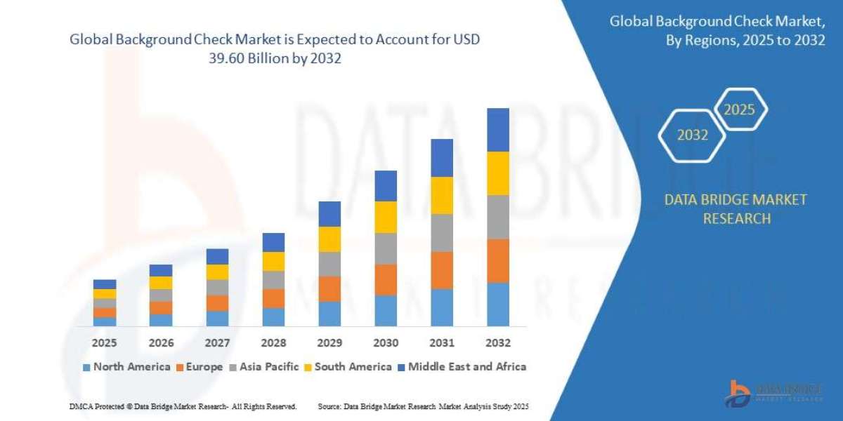 Background Check Market Trends, Insights and Future Outlook 2025 –2032