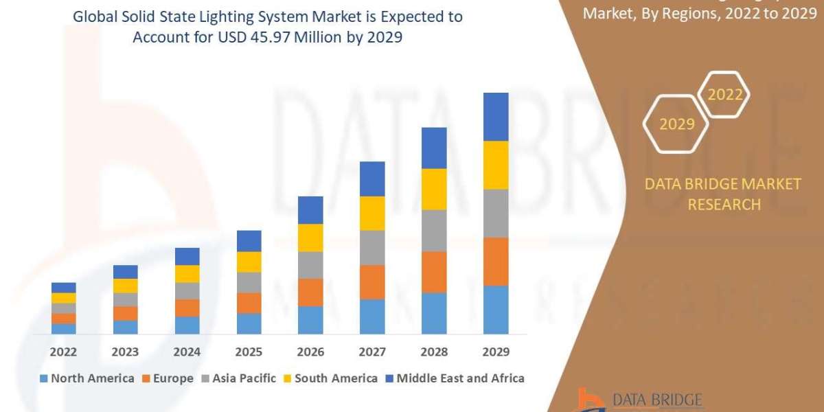 Solid State Lighting System Market Overview, Growth Analysis, Trends and Forecast By 2032