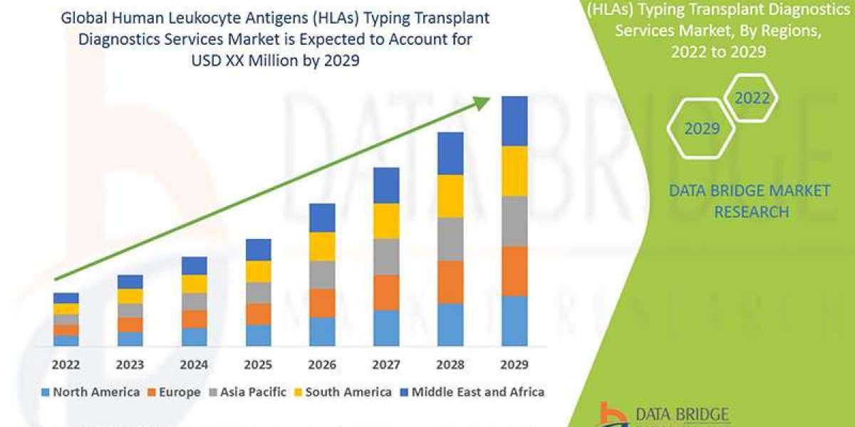 Human Leukocyte Antigens (HLAs) Typing Transplant Diagnostics Services Market Overview, Growth Analysis, Trends and Fore