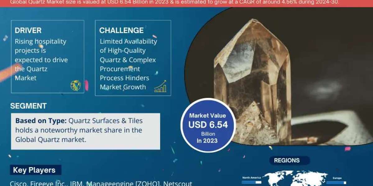 4.56% CAGR to Drive Global Quartz Market Size & Demand by 2030
