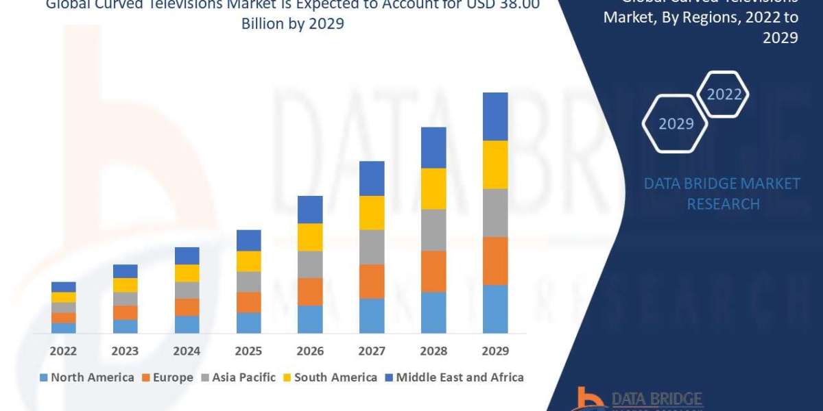 Curved Televisions Market: Growth Opportunities and Forecast to 2032