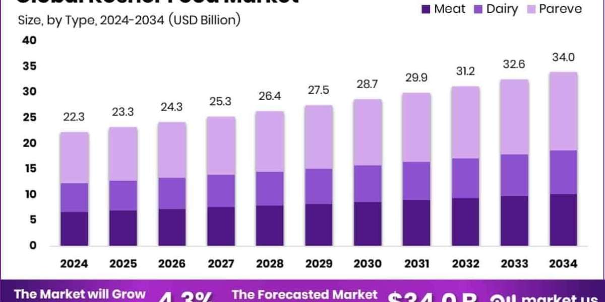 Kosher Food Market: Evolving Consumer Perception Worldwide